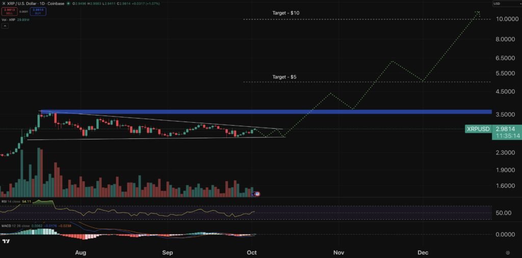 TOPINDIATOURS Update crypto: Crypto Price Prediction Today October 2 – XRP, Pepe, Dogecoin