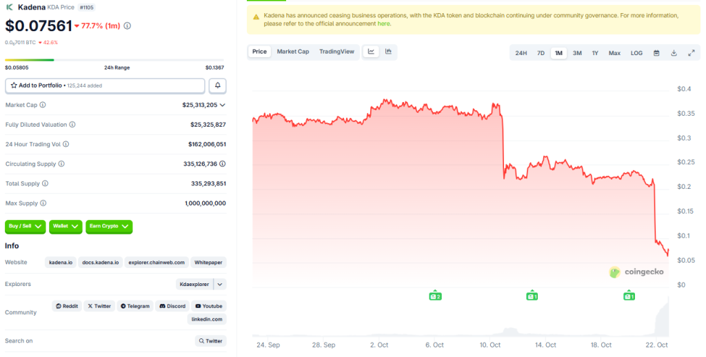 TOPINDIATOURS Eksklusif crypto: Kadena Shuts Down – How a 77% Crash and Cash Burn Ended On