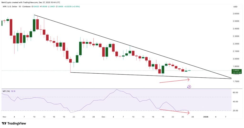TOPINDIATOURS Hot crypto: Is XRP at Risk of a Breakdown Before 2026 Begins? Three Metrics
