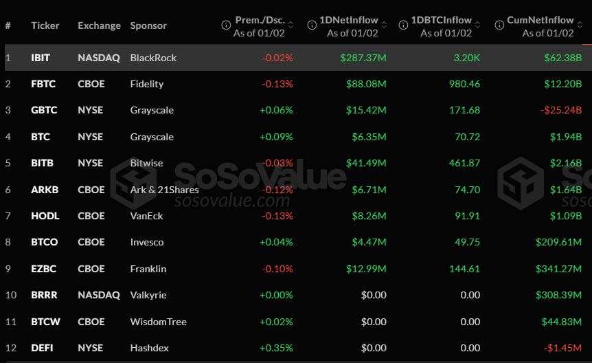 TOPINDIATOURS Breaking crypto: US Crypto ETFs Draw $670 Million in Inflows on First Tradin