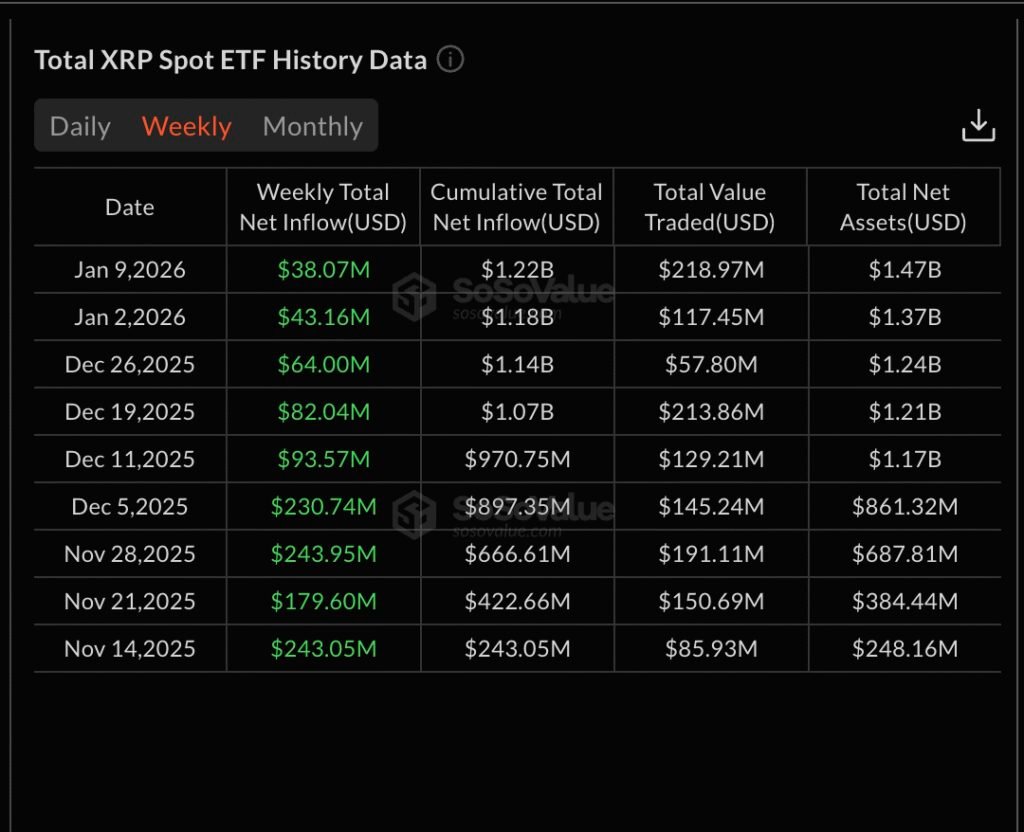 TOPINDIATOURS Breaking crypto: XRP ETFs Remain in Green but Inflows Hit a Record Low: How