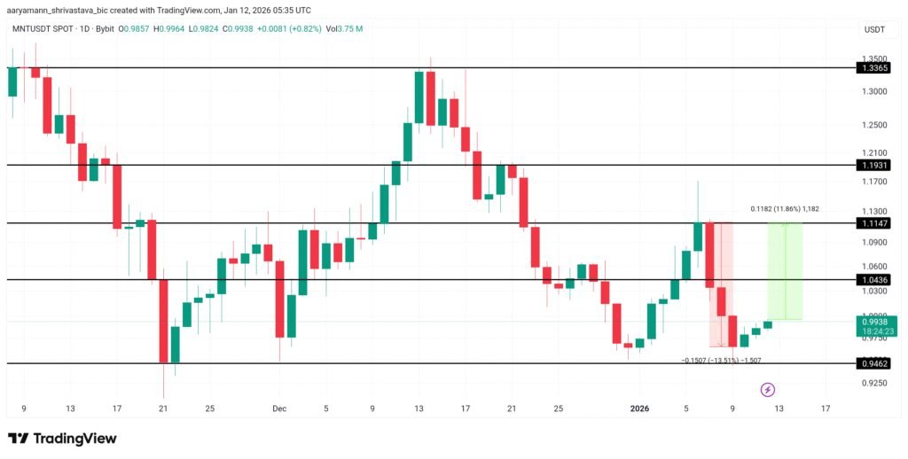 TOPINDIATOURS Eksklusif crypto: 3 Altcoins To Watch In The Second Week of January 2026 Ter