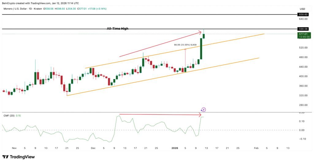 TOPINDIATOURS Eksklusif crypto: Monero’s 35% Rally Faces Long-Squeeze Risk — But That’s No