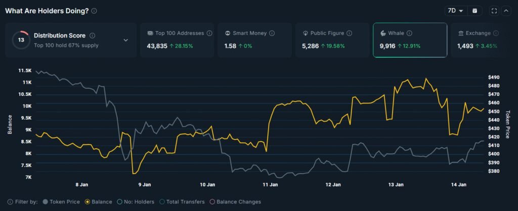 TOPINDIATOURS Update crypto: Zcash Whales Quietly Accumulate as ZEC Tries to Recover From