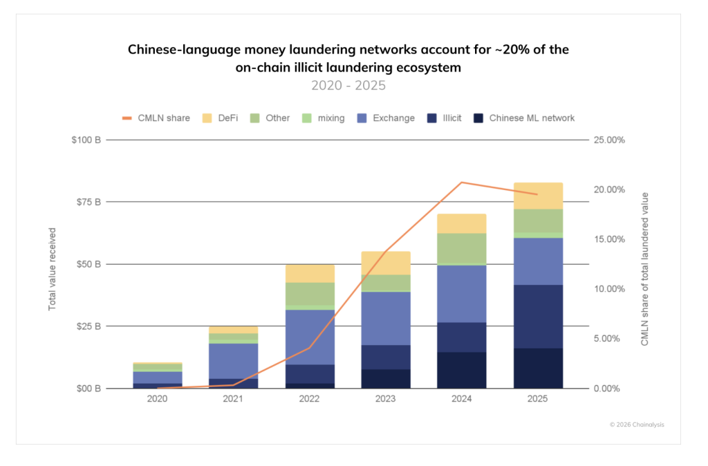 TOPINDIATOURS Eksklusif crypto: Chinese-Language Money Laundering Networks Processed $16.1