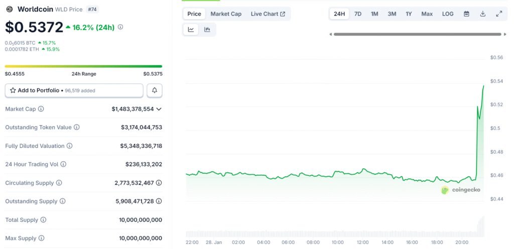 TOPINDIATOURS Eksklusif crypto: Worldcoin Jumps 16% After Report OpenAI Is Exploring Proof