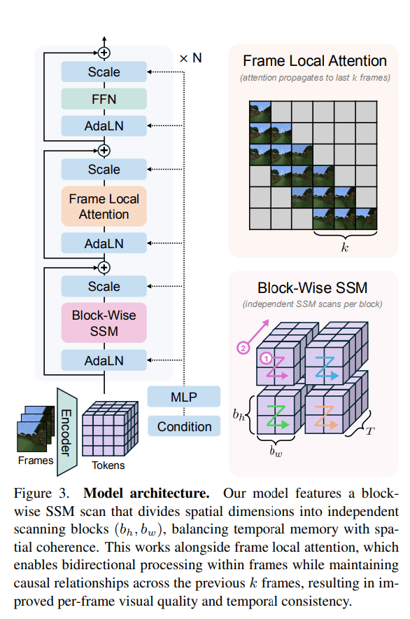 TOPINDIATOURS Update ai: Adobe Research Unlocking Long-Term Memory in Video World Models w
